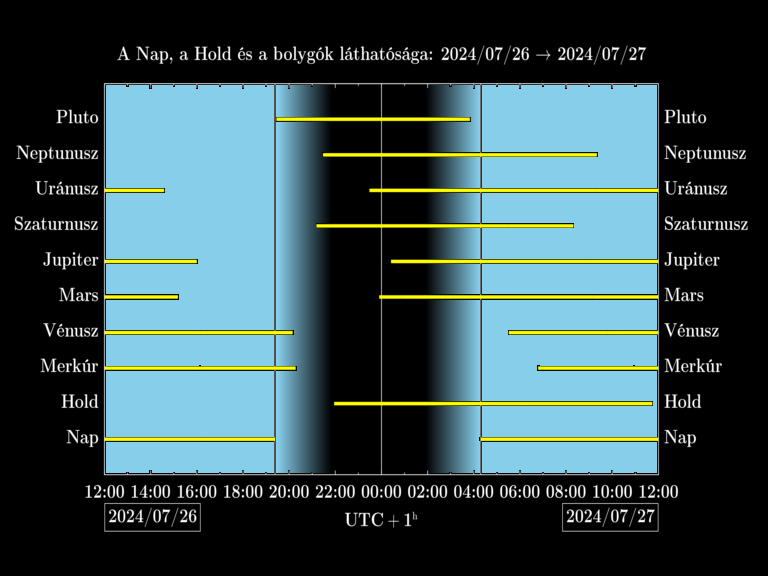 Bolygók láthatósága 20240726-20240727