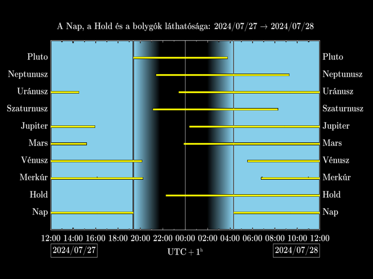 Bolygók láthatósága 20240727-20240728