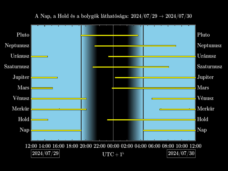 Bolygók láthatósága 20240729-20240730