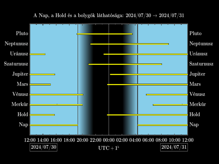 Bolygók láthatósága 20240730-20240731