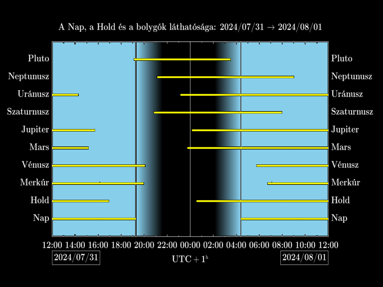 Bolygók láthatósága 20240731-20240801