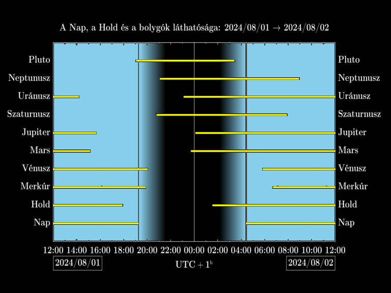 Bolygók láthatósága 20240801-20240802