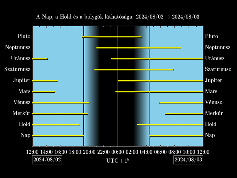 Bolygók láthatósága 20240802-20240803