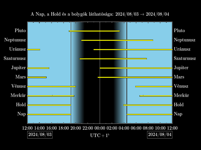 Bolygók láthatósága 20240803-20240804