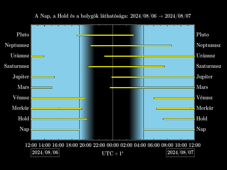 Bolygók láthatósága 20240806-20240807