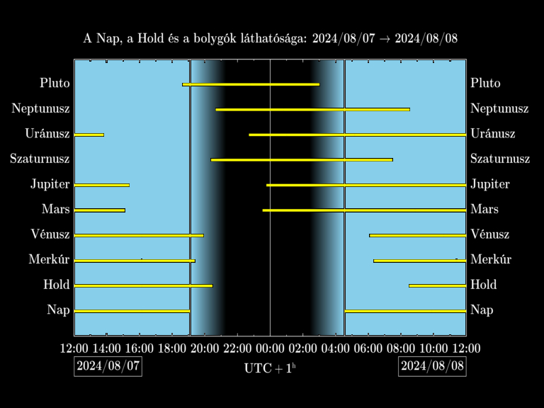 Bolygók láthatósága 20240807-20240808