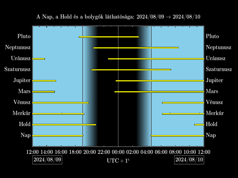 Bolygók láthatósága 20240809-20240810