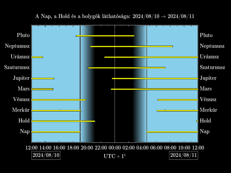 Bolygók láthatósága 20240810-20240811