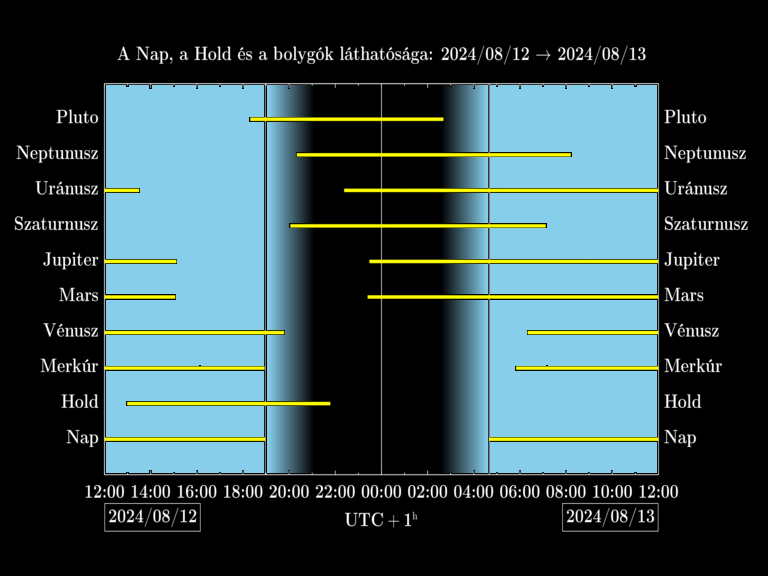 Bolygók láthatósága 20240812-20240813