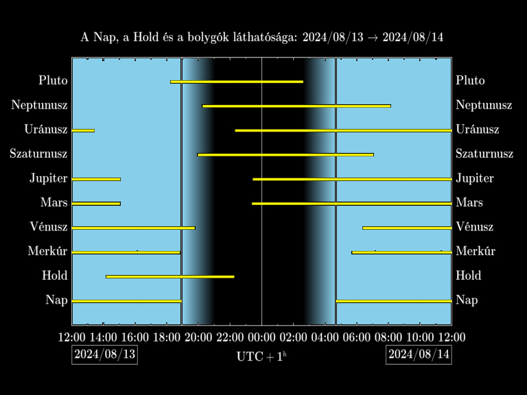 Bolygók láthatósága 20240813-20240814