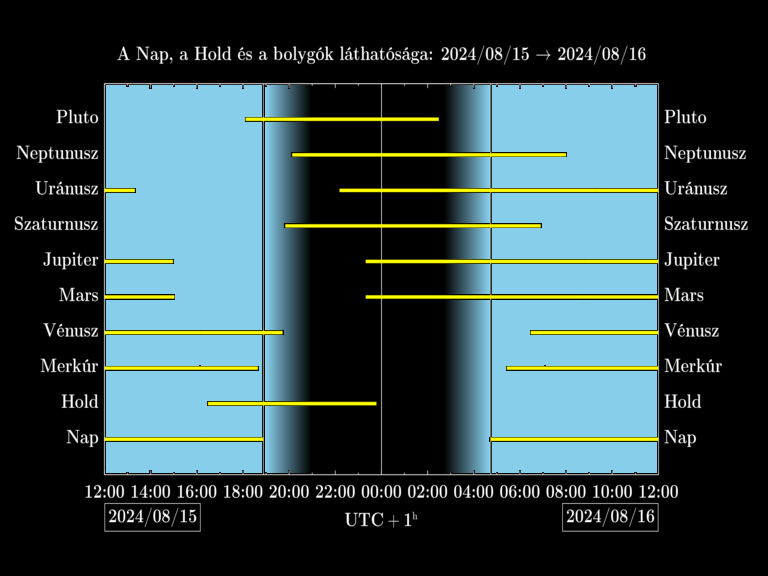 Bolygók láthatósága 20240815-20240816