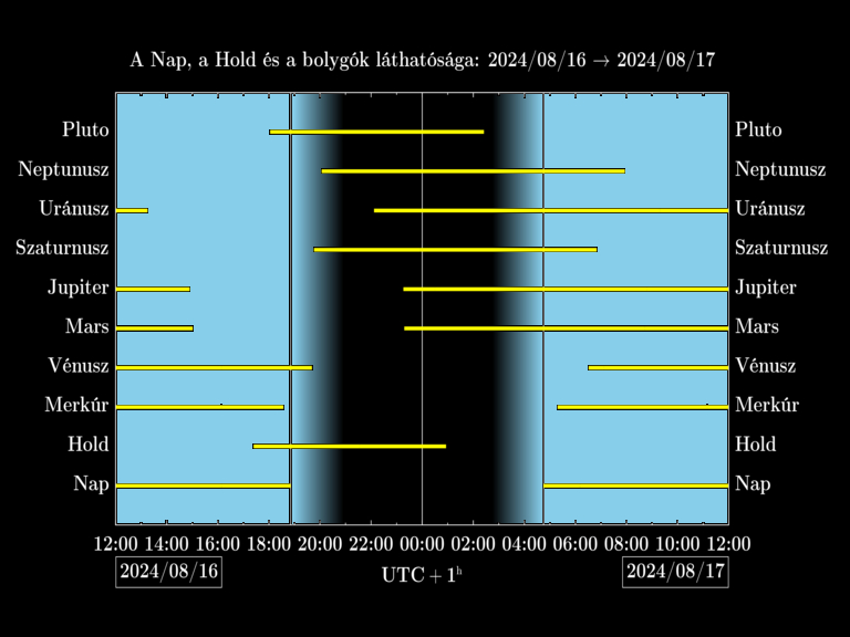 Bolygók láthatósága 20240816-20240817