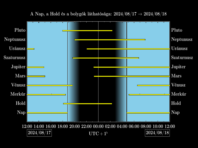 Bolygók láthatósága 20240817-20240818