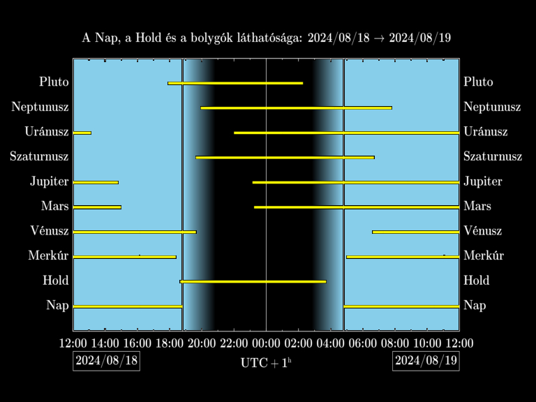 Bolygók láthatósága 20240818-20240819