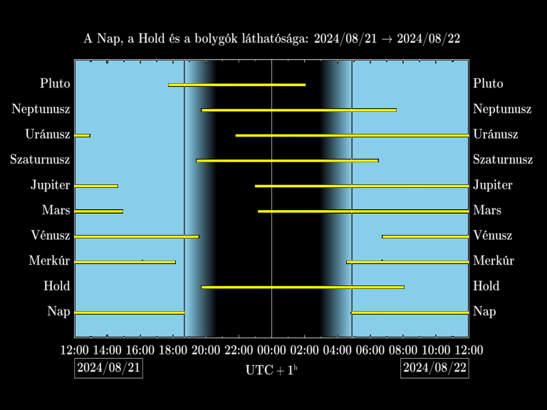 Bolygók láthatósága 20240821-20240822