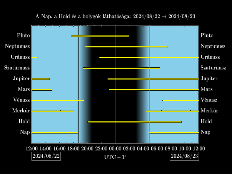 Bolygók láthatósága 20240822-20240823