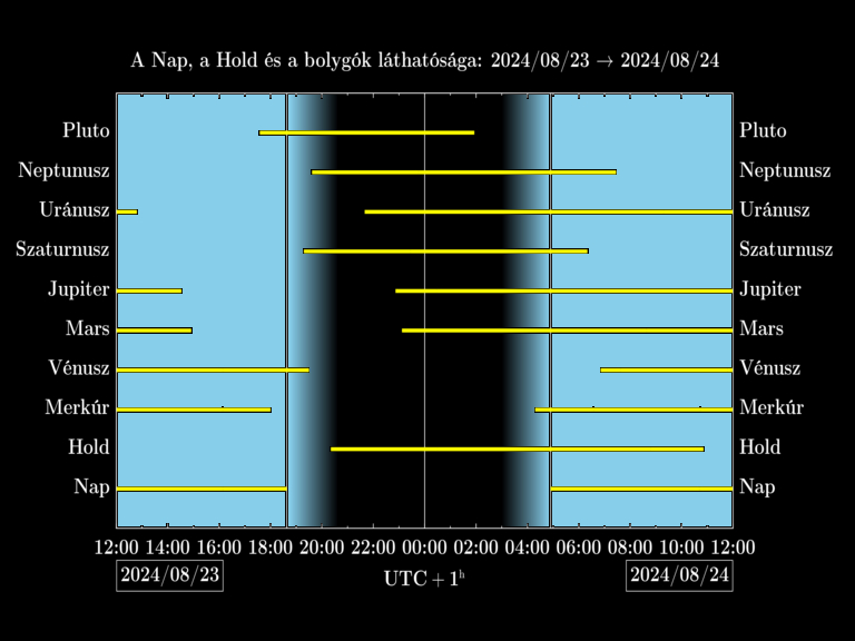 Bolygók láthatósága 20240823-20240824