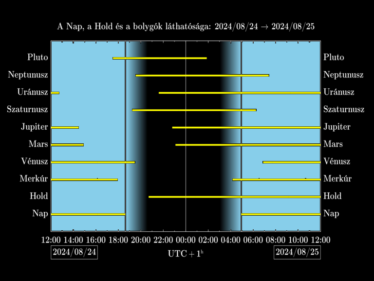 Bolygók láthatósága 20240824-20240825