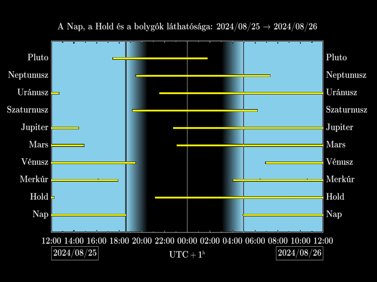 Bolygók láthatósága 20240825-20240826