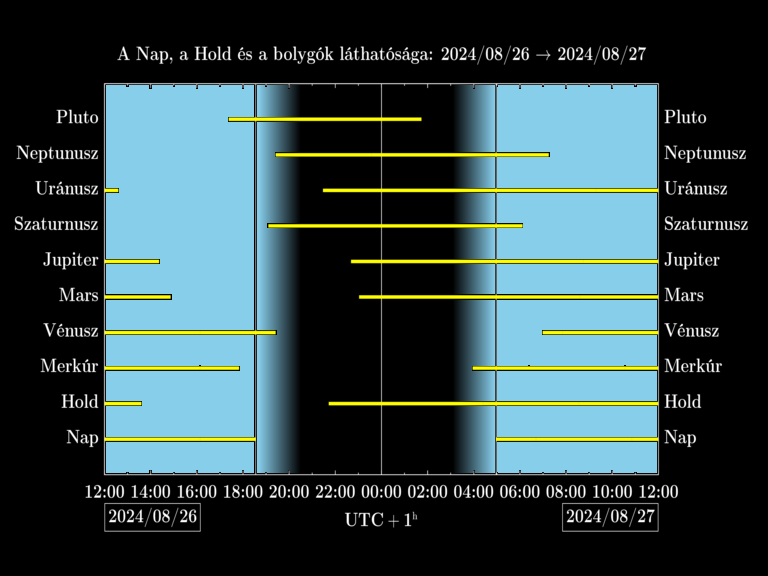 Bolygók láthatósága 20240826-20240827