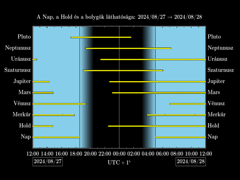 Bolygók láthatósága 20240827-20240828