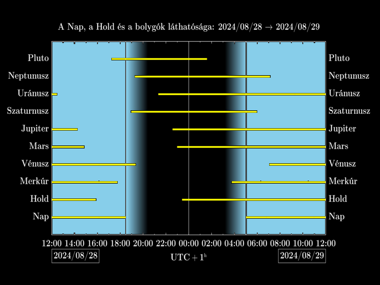 Bolygók láthatósága 20240828-20240829