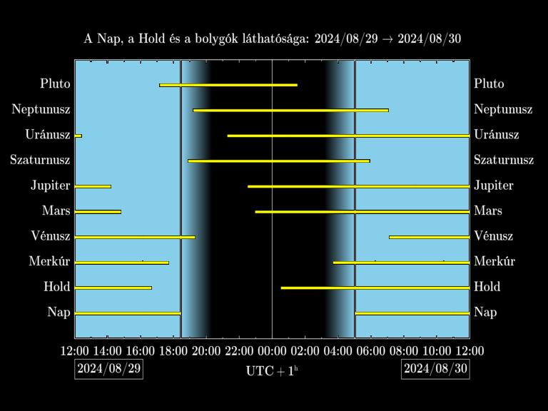 Bolygók láthatósága 20240829-20240830