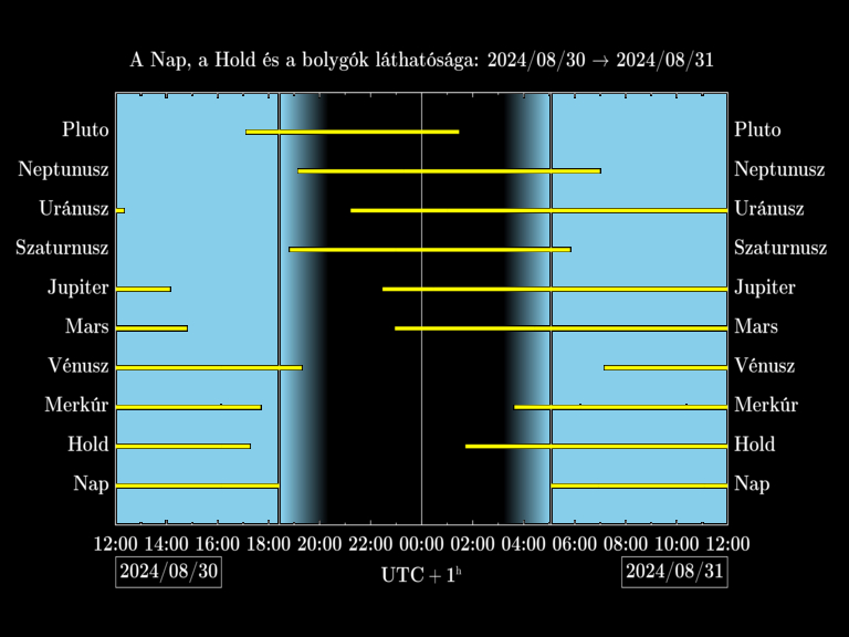 Bolygók láthatósága 20240830-20240831