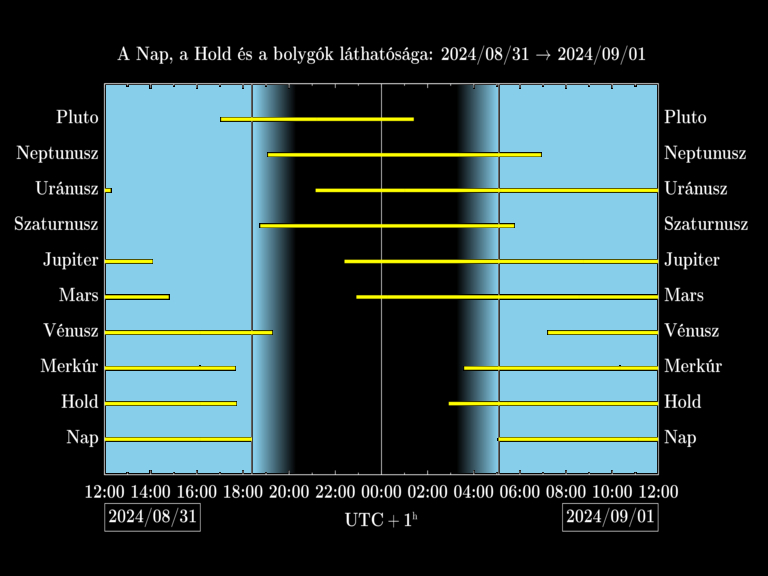 Bolygók láthatósága 20240831-20240901