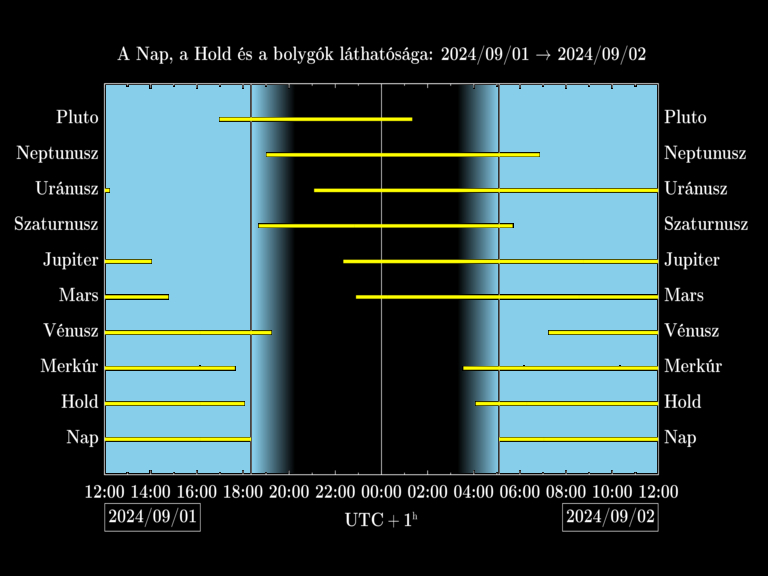 Bolygók láthatósága 20240901-20240902