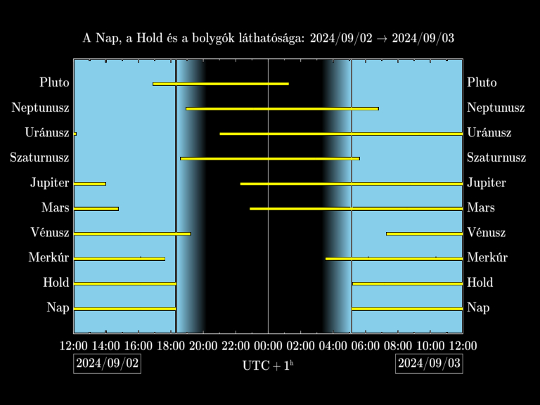 Bolygók láthatósága 20240902-20240903