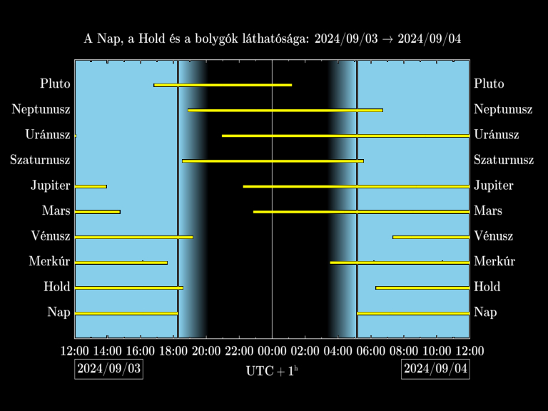 Bolygók láthatósága 20240903-20240904