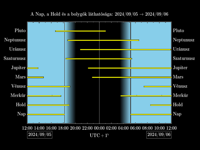 Bolygók láthatósága 20240905-20240906