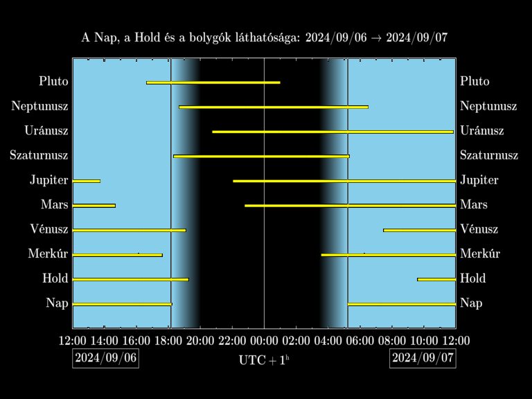 Bolygók láthatósága 20240906-20240907