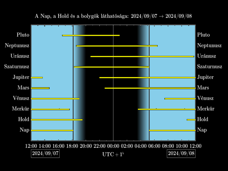 Bolygók láthatósága 20240907-20240908