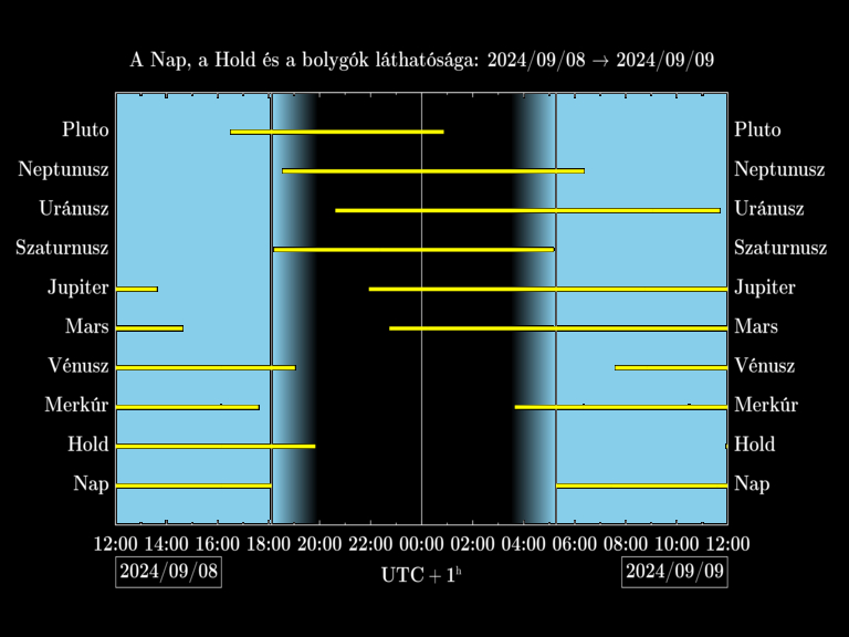 Bolygók láthatósága 20240908-20240909