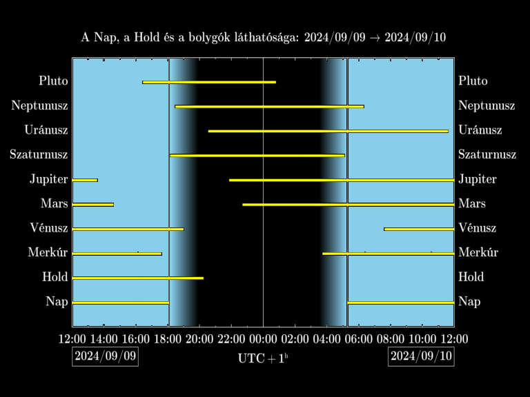 Bolygók láthatósága 20240909-20240910