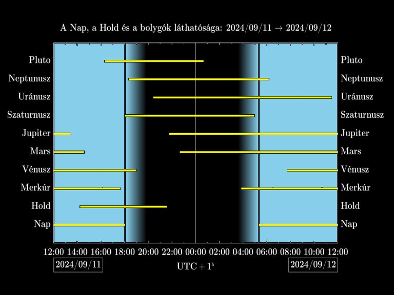 Bolygók láthatósága 20240911-20240912