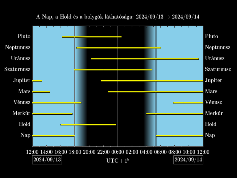 Bolygók láthatósága 20240913-20240914