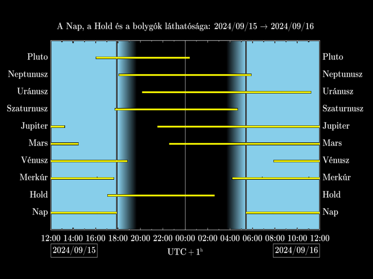 Bolygók láthatósága 20240915-20240916