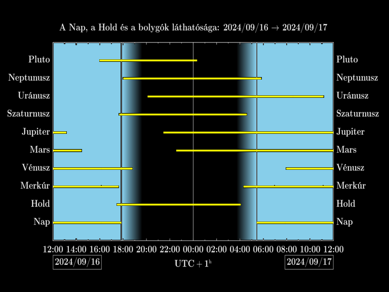 Bolygók láthatósága 20240916-20240917