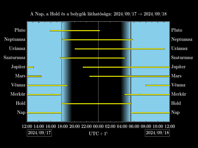 Bolygók láthatósága 20240917-20240918