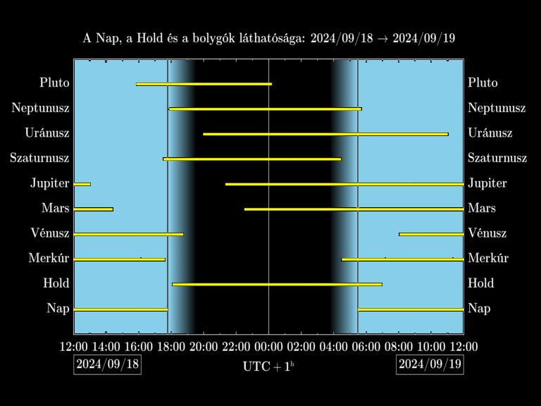 Bolygók láthatósága 20240918-20240919