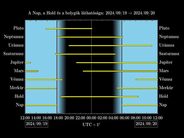 Bolygók láthatósága 20240919-20240920