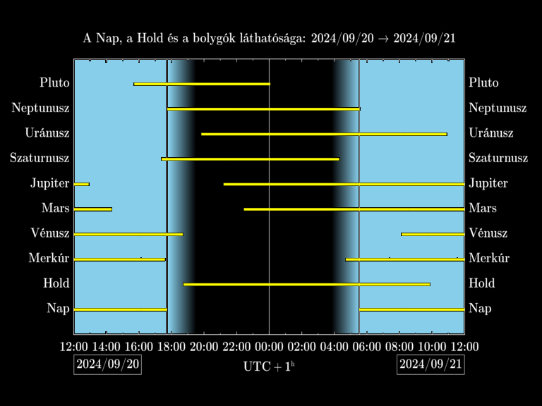 Bolygók láthatósága 20240920-20240921