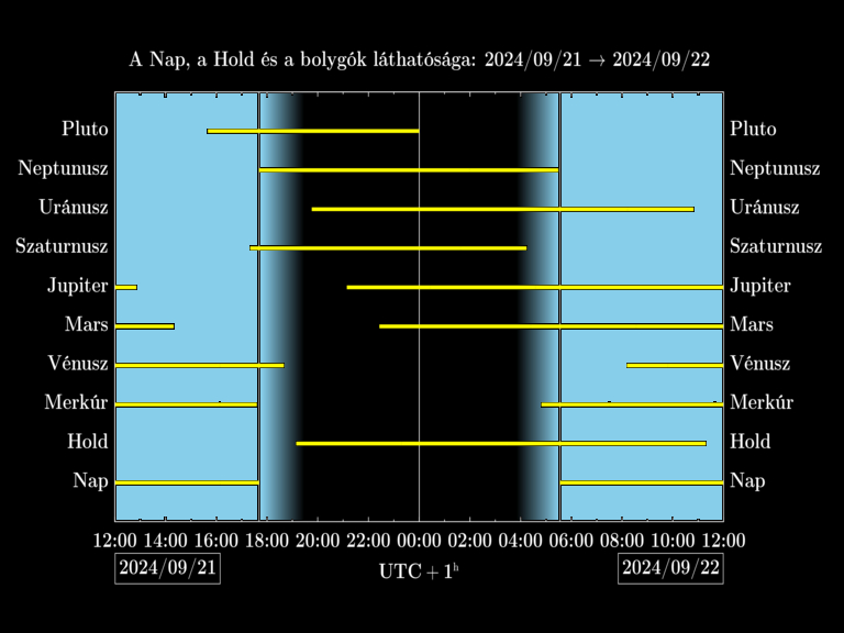 Bolygók láthatósága 20240921-20240922