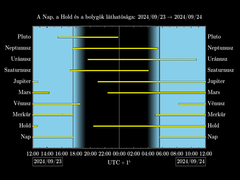 Bolygók láthatósága 20240923-20240924