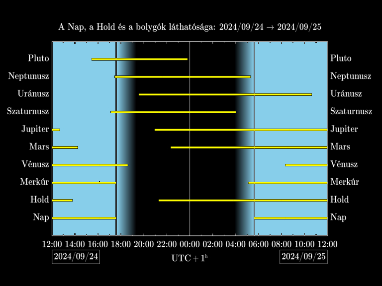 Bolygók láthatósága 20240924-20240925