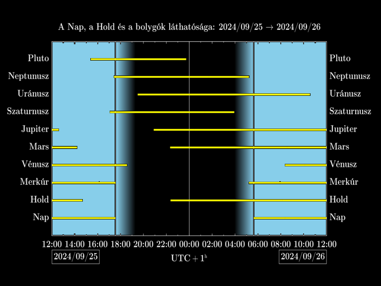 Bolygók láthatósága 20240925-20240926