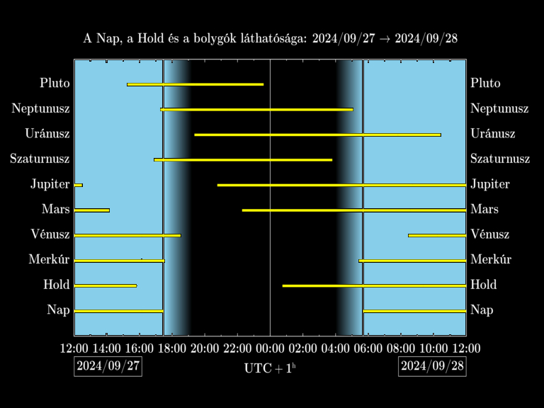 Bolygók láthatósága 20240927-20240928